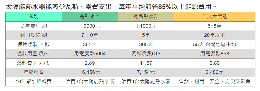 最新消息 82 三久太陽能熱水器嘉義服務中心 上鴻水電行 三久 2 | 三久太陽能熱水器嘉義服務中心 上鴻水電行